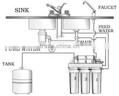 House hold water purification system