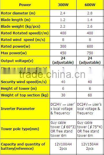 2015 China manufacture 300w 600w 24v low RPM wind generator price