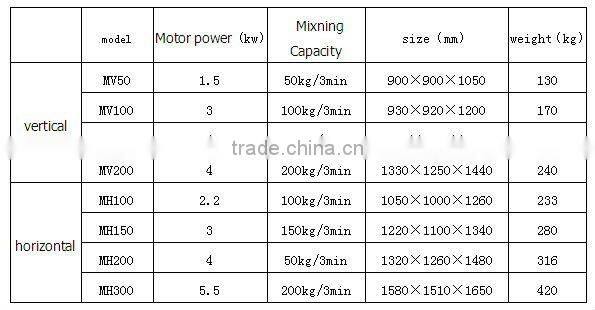 2012 sale MV100 vertical plastic color mixer
