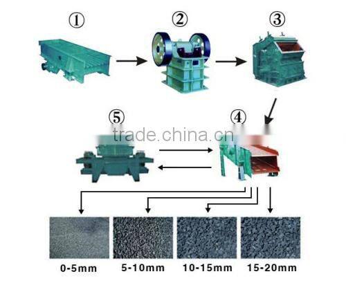 China High After Service Stone Crusher Plant for All Kinds of Hard Rocks