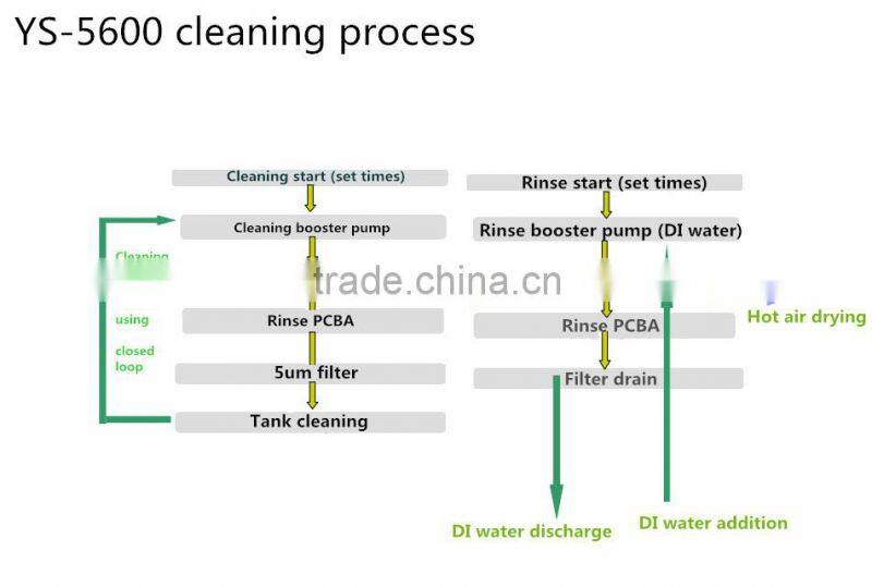 LED PCB Cleaning Equipment/PCB Cleaning Machine