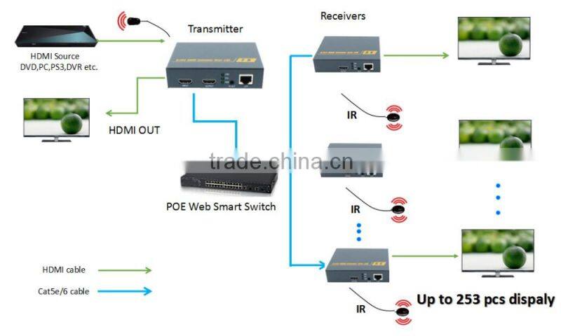 200M HDMI loop Extender over TCP/IP with IR with Local loop hdmi output with 1080P