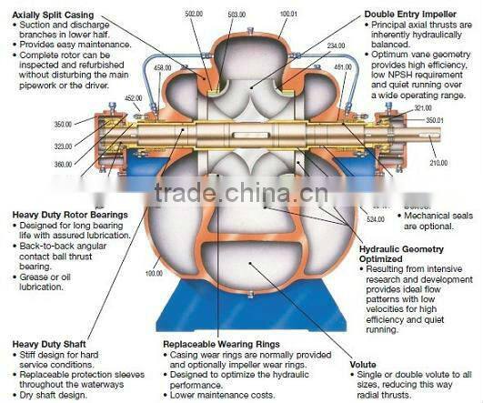 large flow split case horizontal centrifugal water pump