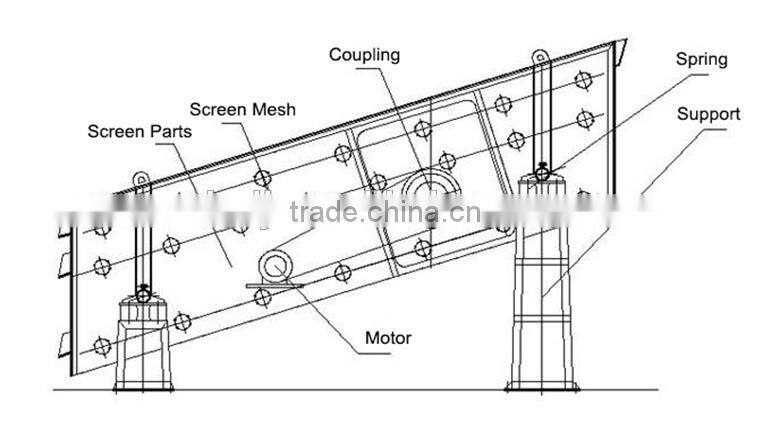 High capacity stone vibrating screen machine