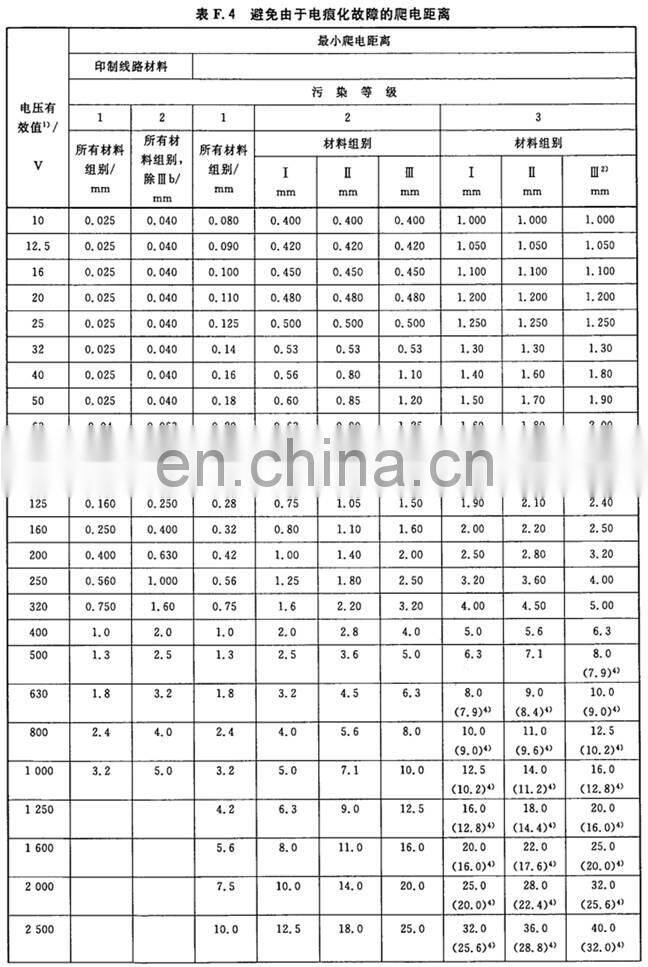 IEC62560 Creepage Distance and Clearance Test Card