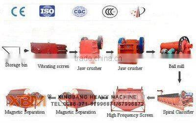 Laterite Nickel Ore Dressing(Professional Manufacturer)