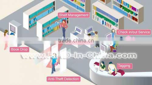 UHF Long Range Parking Management rfid card access control system