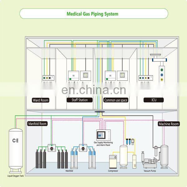 Medical Manual/Semi Automatic Manifold Gas Systems With Gas Pipe System