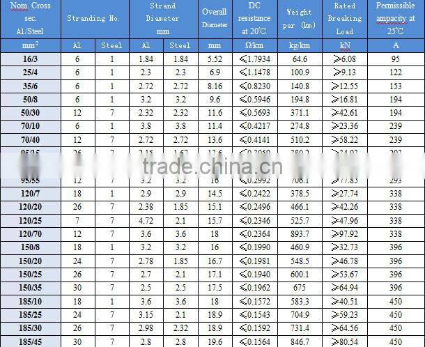 New design arrivial XLPE insulation cable aerial conductor for electric project