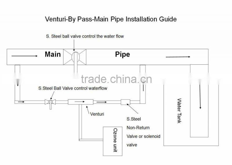 Ozone venturi injector/ Long life Venturi 001/venturi for water treatment system