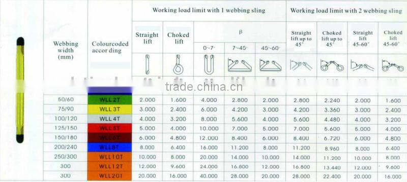 Flat Webbing Sling With Capacity Stripes