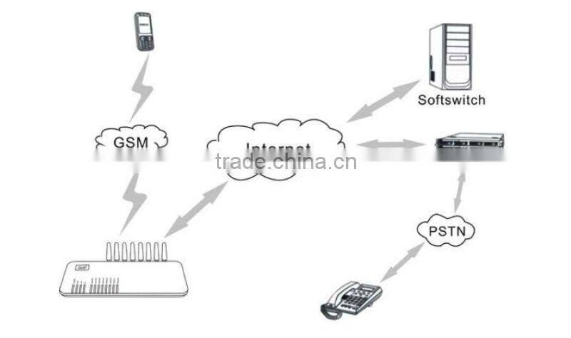 GSM SIM Box Gateway/GSM Gateway SIM Box 8 Ports 8 SIMs GoIP-8