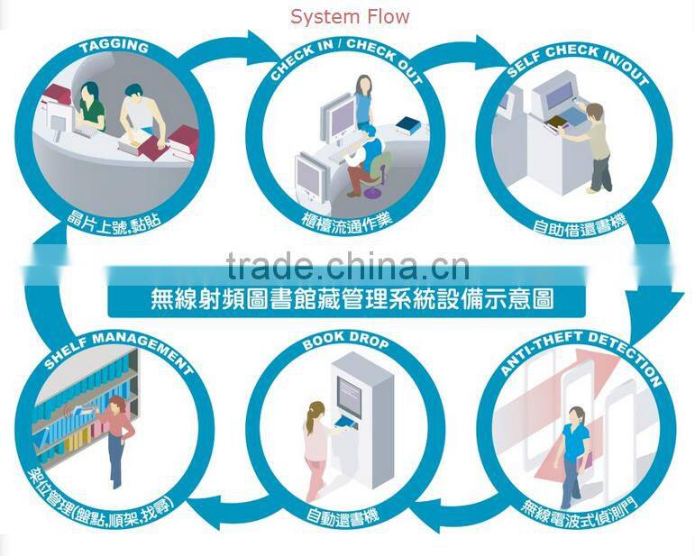 HF RFID Gate Reader Antenna Tag book tracking RFID Library Management System