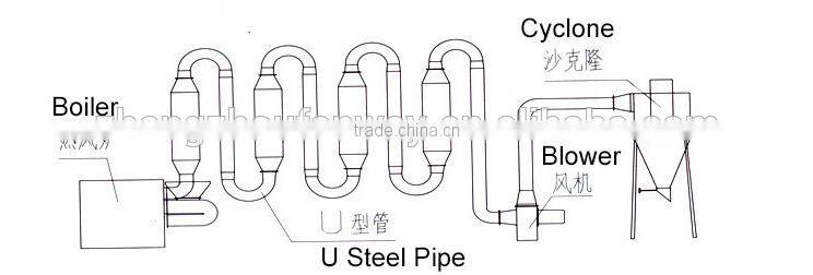 2015 multifunctional alibaba express wood dryer machine, airflow dryer