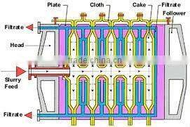 Industrial water filter press, dewatering filter press