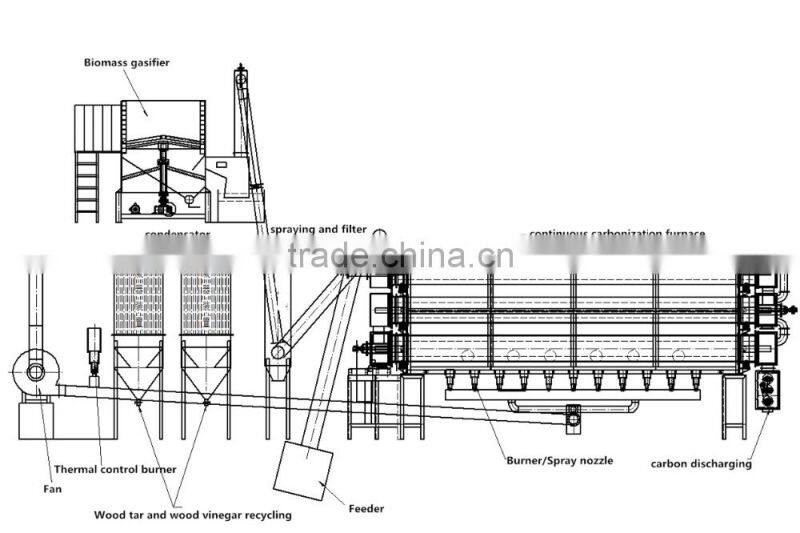 Continuous rotary carbonization furnace for sawdust and rice husk biochar