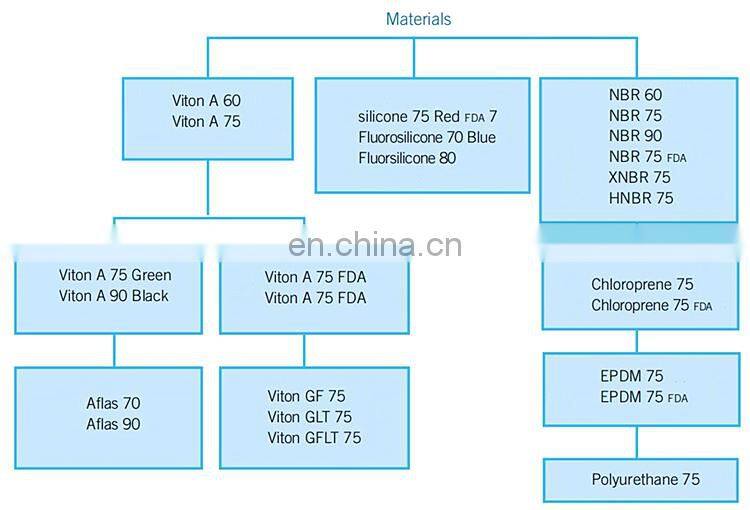 Round Square Rectangular NBR FKM Silicone Rubber ORing Cord Seal