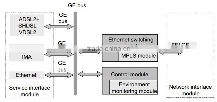 HUAWEI MA5600 32 SHDSL ports service board SHEA SHEB ip dslam