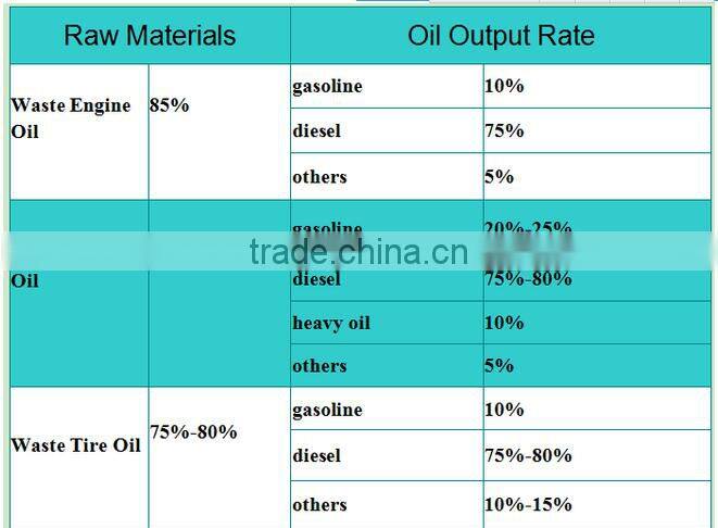 DAYI ISO Certificated ,Oversea After-sale service Avaliable 10TM Oil sludge Refinery Equipment