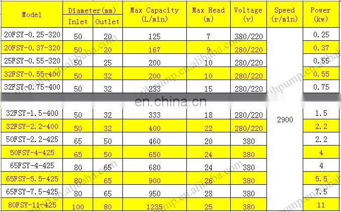 Long life durable Vertical chemical filter pump of China Supplier