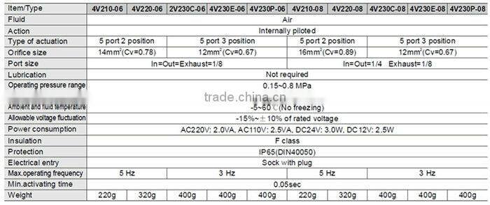 pneumatic proportional control valve ,pulse valve