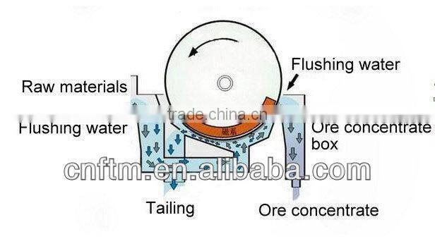 2014 Environmental Waste Recycle Magnetic Separator Machine