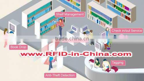 RFID Access Control System for Office User