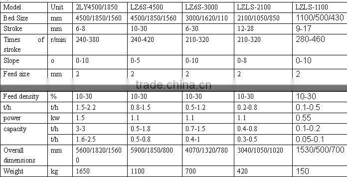Gold machine/Shaking Table / tungsten equipment/tin mine machinery