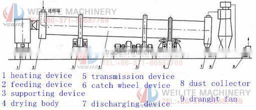 large discount limestone dryer / cement rotary dryer / rotary dryer for cement