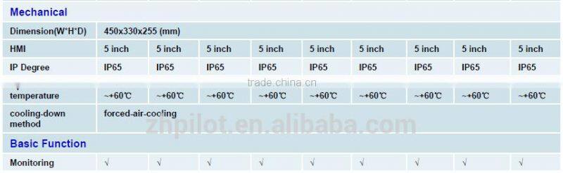 0.75KW~30 KW Solar water Pump Controller