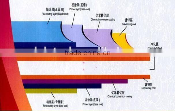 Top sale SWKD PPGI factory Prepainted galvanized Steel Coil