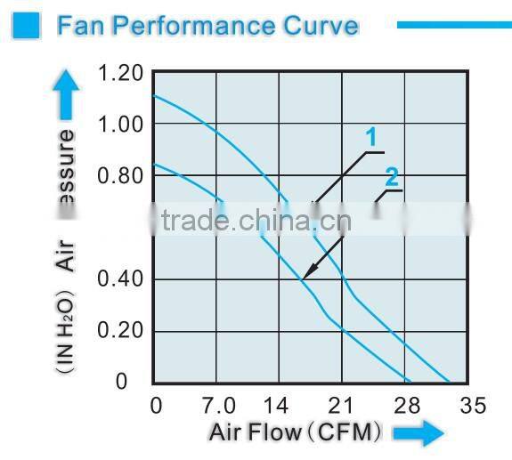 4.7 inch 12v 24v waterproof blower fan 120x120x32mm