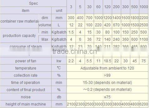 FG Vertical Fluidizing Dryer (Fluid Bed Dryer)