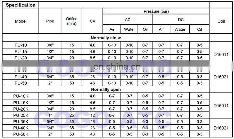 GOGO 2 way brass Normally open solenoid valves 12V DC for water 3/4 inch Orifice 20mm zero pressure start with plug type