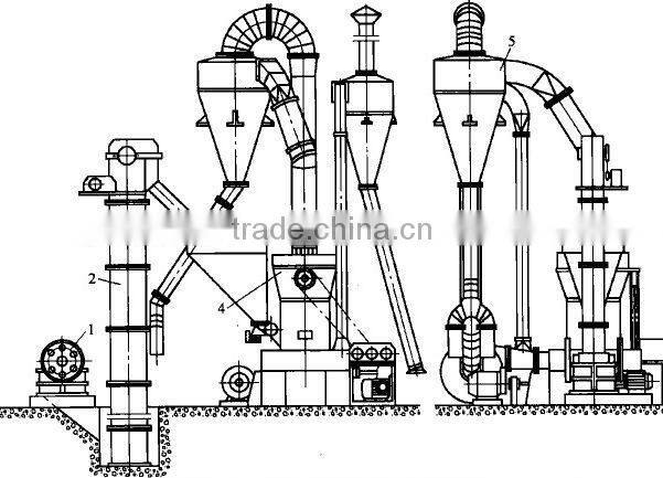 Raymond Grinder Mill Machine Manufacturer For Limestone, Calcite, Barite, Dolomite etc