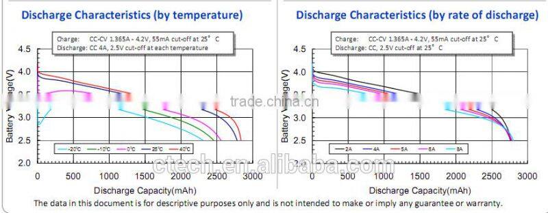 10A max. discharge current rechargeable battery 3.6V lithium battery NCR18650PF 2900mAh original Japanese cell