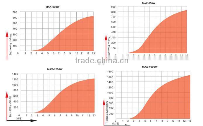 High quality wind generator china wind turbine generator wind power generator