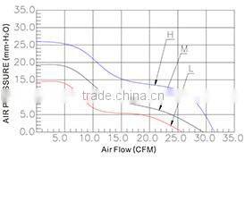 Factory price 120x120x32mm Brushless DC Blower Fan
