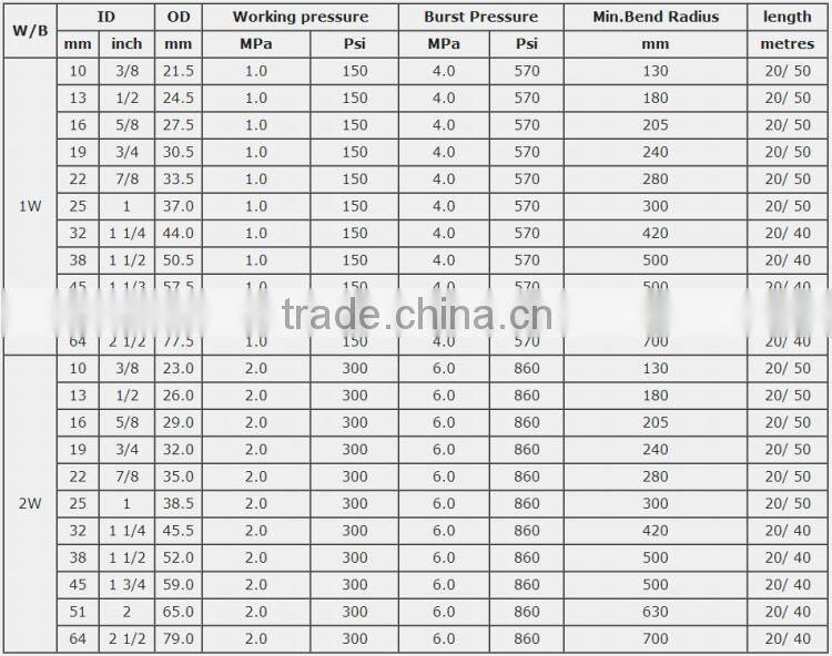Flexible High Temperature High Pressure Rubber Hose