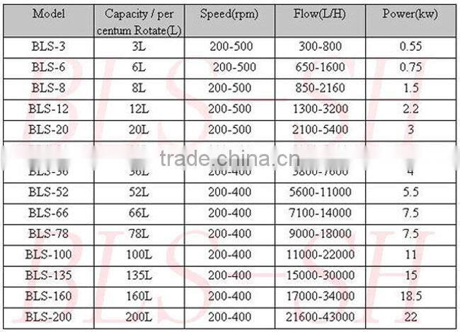 Stainless steel lobe pump/gear pump for cream/toothpaste