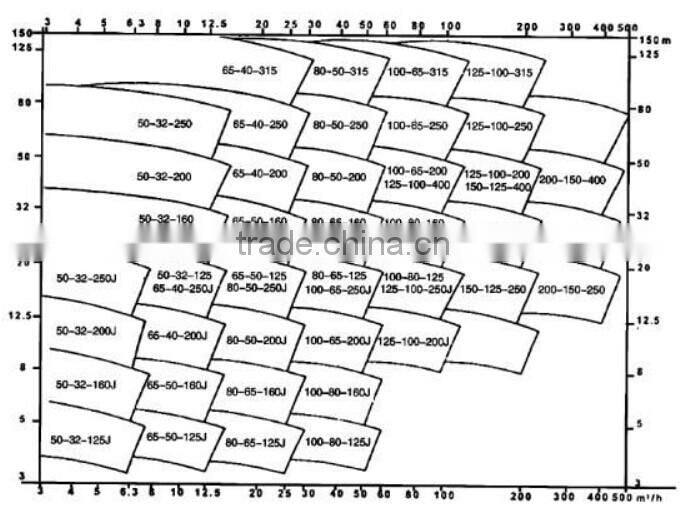 Centrifugal Stainless Steel Chemical Pump Centrifugal Chemical Pump agricultural irrigation diesel water pump