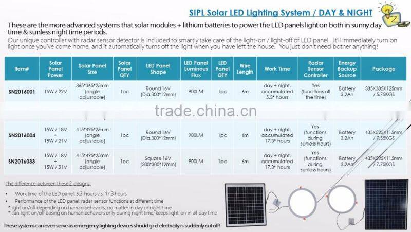 SUNNY 2017 Solar Skylight Solar LED Panel Lighting System