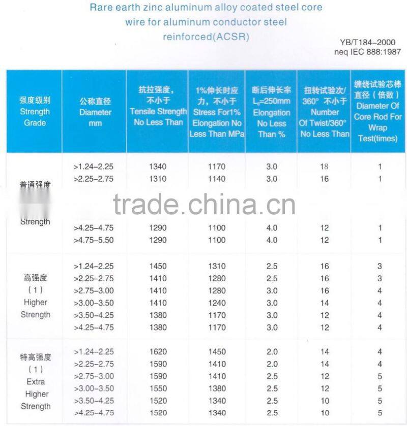 1.2mm Hot dipped galvanized wire cheap Chinese supplier