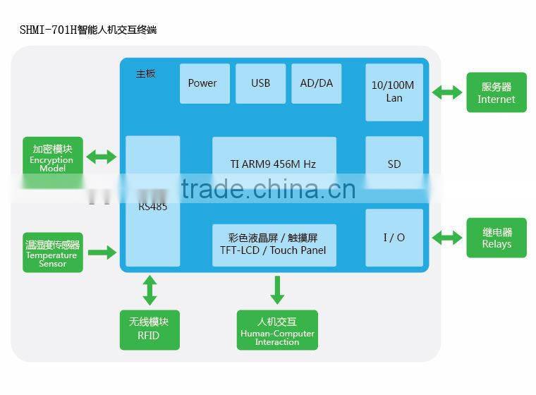 7''TFT-LCD+touch panel HMI (SHMI-701H)
