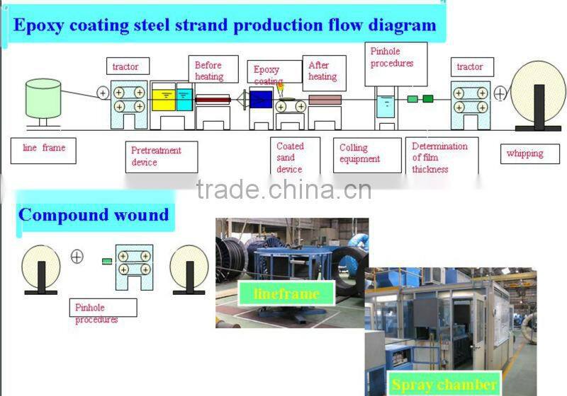 The filled epoxy coating steel strand