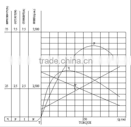 Bottom price useful dc motor 12v 15w