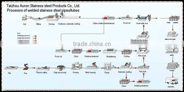 AURON ASTMA213 300 series stainless steel annealing/cold drawn stainless steel pipes/cold drawn stainless steeltubes