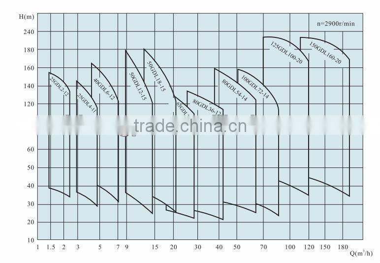 Vertical Multistage Pump