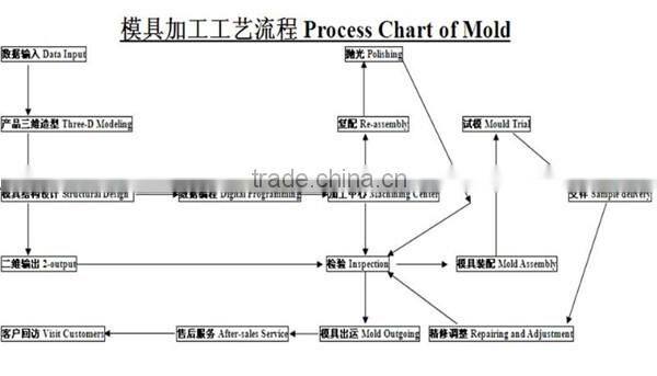 low price Plastic Injection Molding for plug