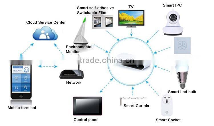 Smart home system automation pstn security alarms systems wifi